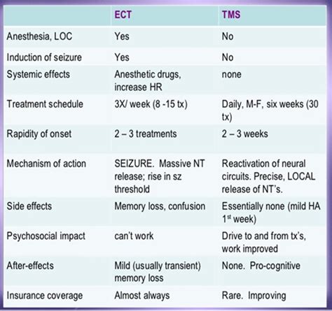 ECT vs Other Treatments
