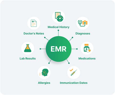 EMR Security Measures