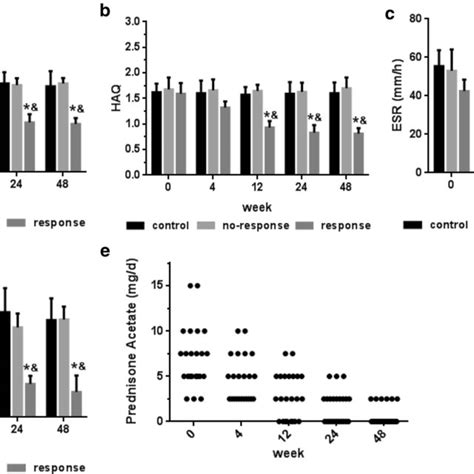 ESR and Disease Activity