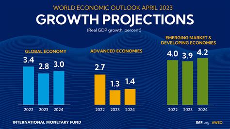 Economic and Social Impacts