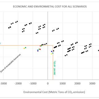 Economic and Environmental Costs