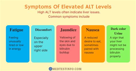 Effects of Elevated Alt Levels