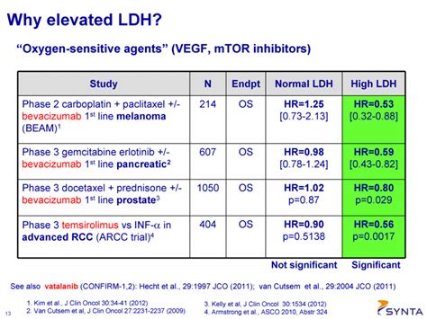 Elevated LDH Levels