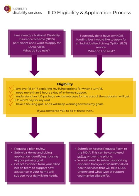 Eligibility and Application Process