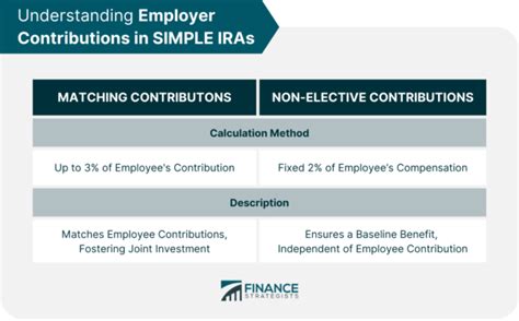 Eligibility and Contributions