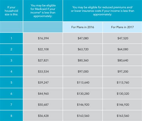 Eligibility for Financial Assistance through Maryland Health Connection