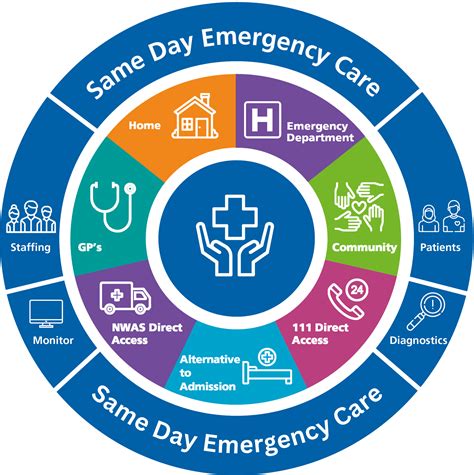 Emergecare Services