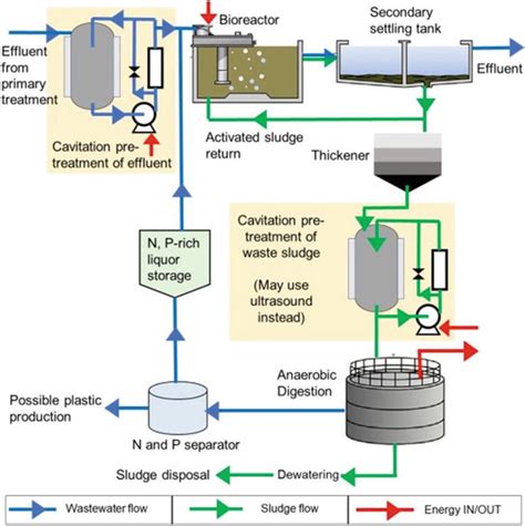 Emerging Treatment Technologies