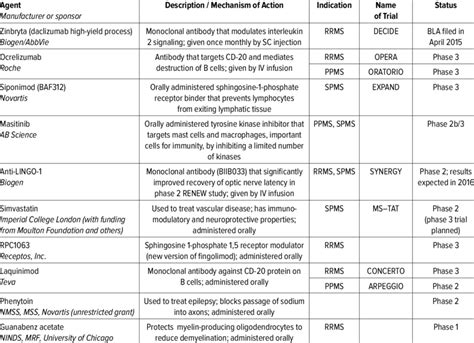 Emerging Treatments for Ruptures