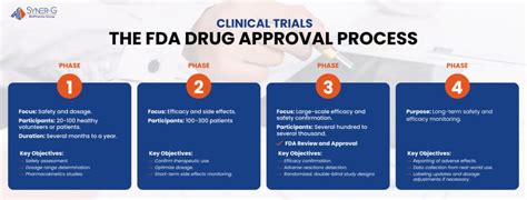Examples of FDA Approved Pills