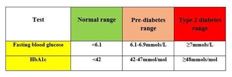 FBS Level and Prediabetes