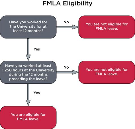 FMLA Eligibility and Coverage