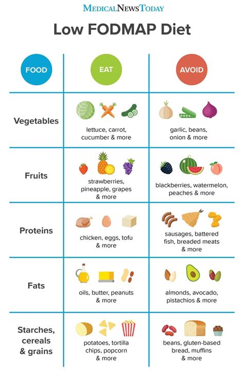FODMAPs and Nutrition