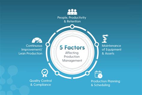 Factors Affecting