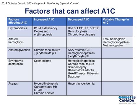 Factors Affecting A1c Levels