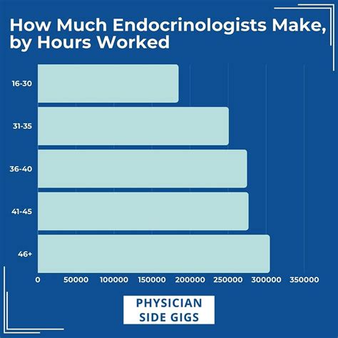 Factors Influencing Endocrinologist Salaries