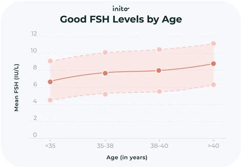 Factors Influencing FSH Levels