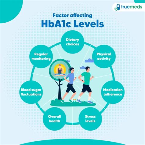 Factors That Affect Hemoglobin A1c Levels