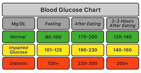 Factors That Influence Glucose Fasting Range