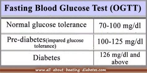 Fasting Glucose Test Levels