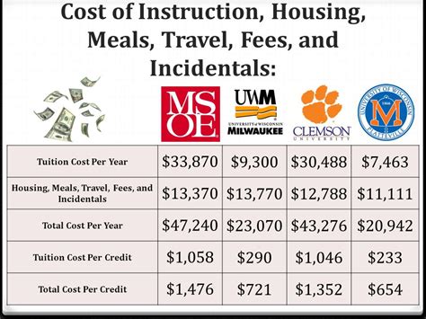 Fees and Costs