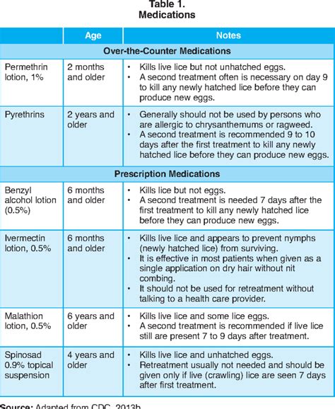 Final Considerations for Lice