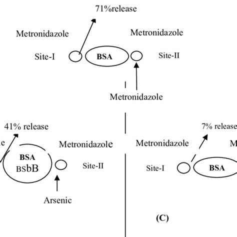 Statistics on Flagyl