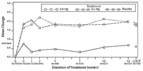 Interactions with Other Medications