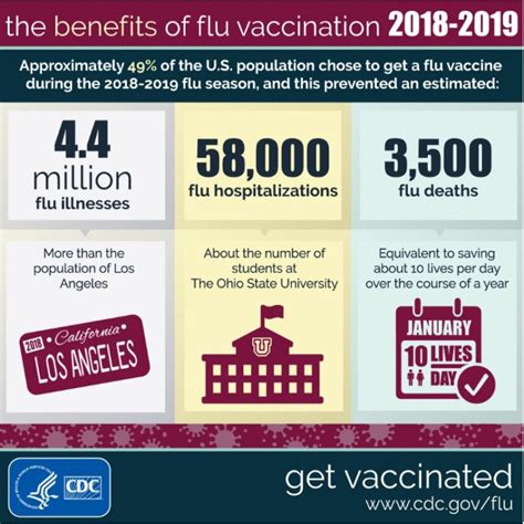 Benefits of Getting a Flu Shot