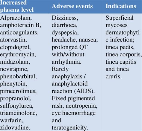 Fluconazole Interactions