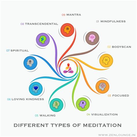 Forms of Meditation