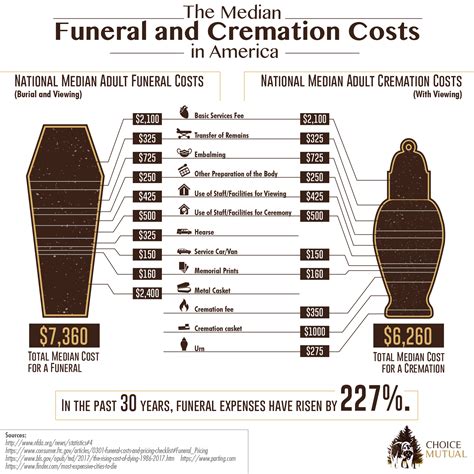 Funeral Costs