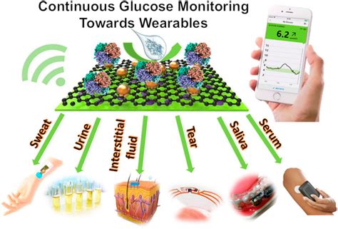 Future Developments in Blood Glucose Monitoring