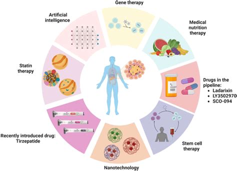 Future Directions in Diabetes Management
