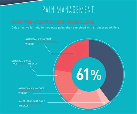 Future Directions in Pain Management