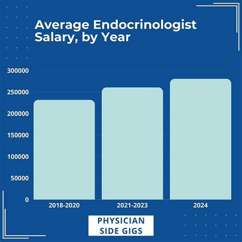 Future Outlook for Endocrinologist Salaries