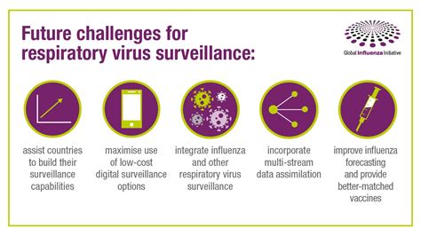Future Research Directions Respiratory Viruses