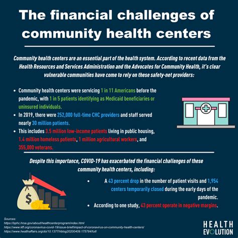 Future of Community Health Centers