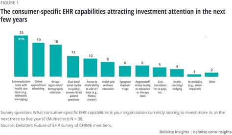 Future of EHRs