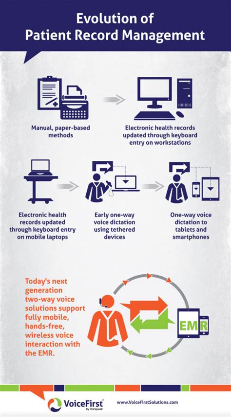 Future of EMRs