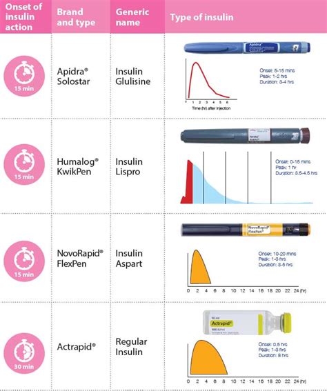 Future of Short Acting Insulin