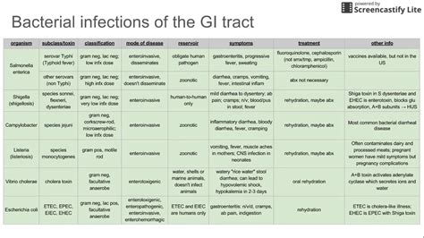 GI Bug Case Study