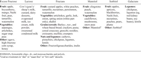Galactans: High FODMAP Substances in Legumes