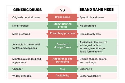 Generic vs. Brand Name