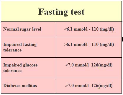 Gestational Diabetes Fasting Sugar Test Results