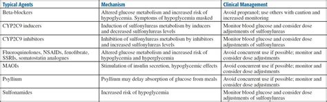 Glipizide Interactions Contraindications