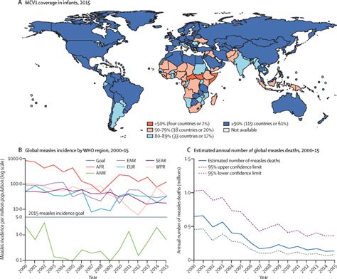 Global Measles Vaccination Efforts