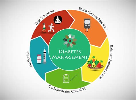 Glucose Management