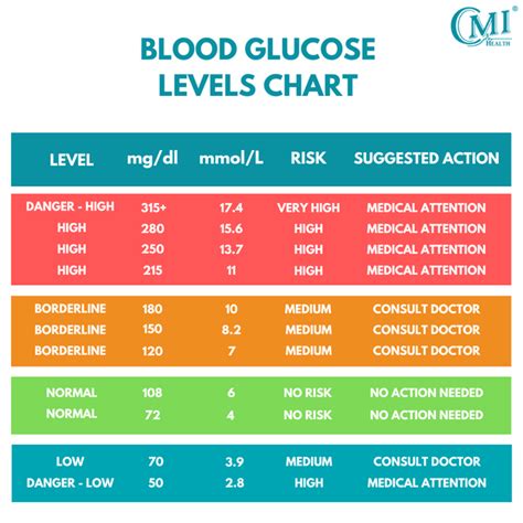 Glucose Test Results