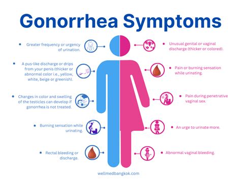 Gonorrhea Diagnosis and Symptoms